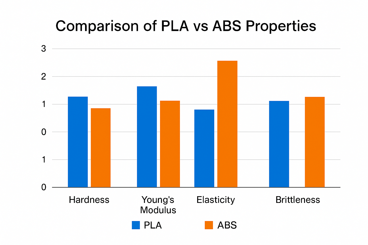 Comparison of PLA vs ABS Properties